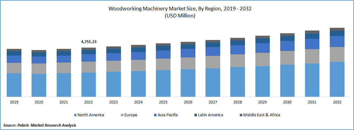 Woodworking Machinery Market Size